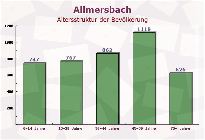 Allmersbach, Baden-Württemberg - Altersstruktur der Bevölkerung