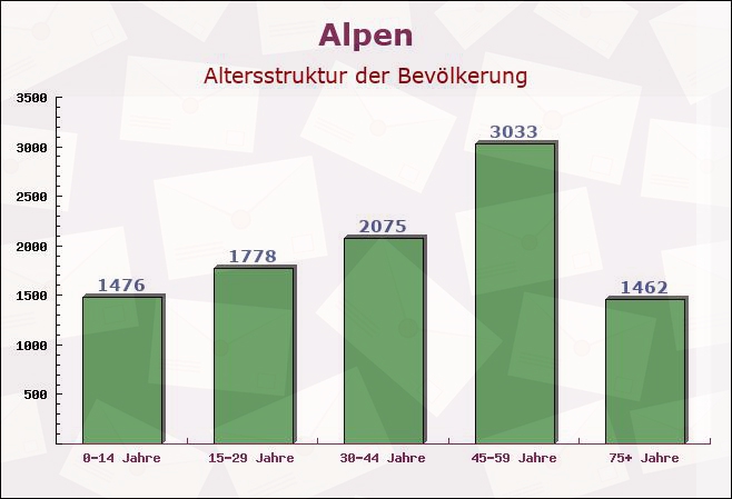 Alpen, Nordrhein-Westfalen - Altersstruktur der Bevölkerung