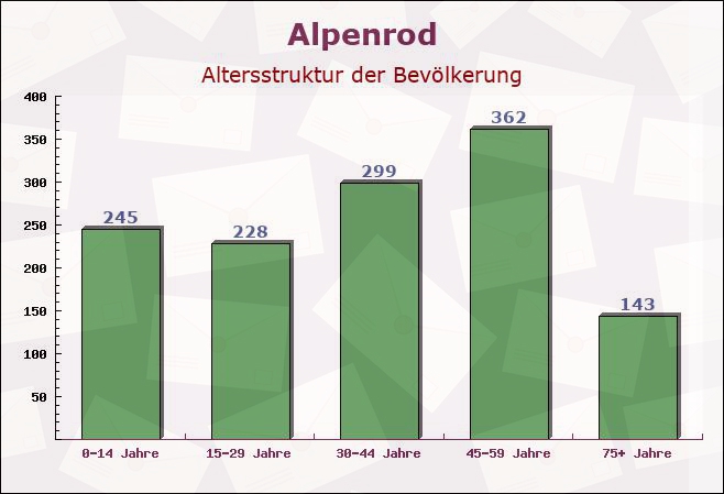 Alpenrod, Rheinland-Pfalz - Altersstruktur der Bevölkerung