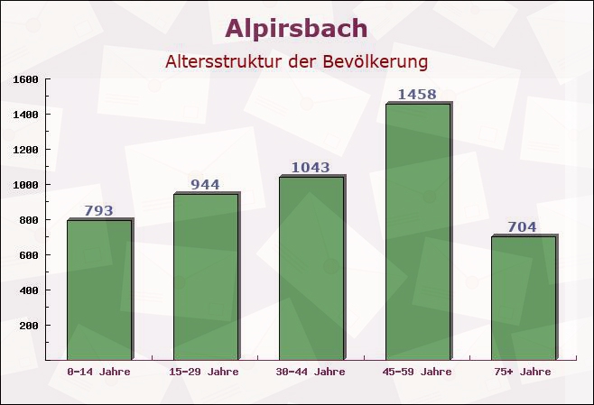 Alpirsbach, Baden-Württemberg - Altersstruktur der Bevölkerung