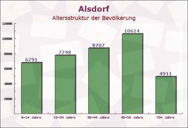 Alsdorf, Nordrhein-Westfalen - Altersstruktur der Bevölkerung