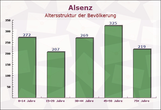 Alsenz, Rheinland-Pfalz - Altersstruktur der Bevölkerung