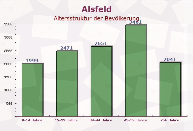 Alsfeld, Hessen - Altersstruktur der Bevölkerung