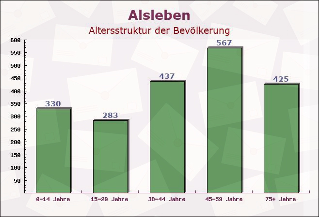 Alsleben, Sachsen-Anhalt - Altersstruktur der Bevölkerung