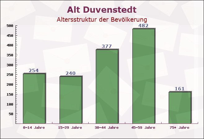 Alt Duvenstedt, Schleswig-Holstein - Altersstruktur der Bevölkerung