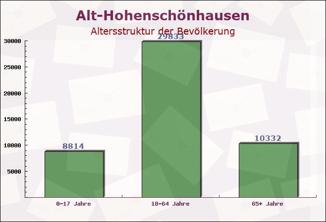 Alt-Hohenschönhausen, Berlin - Altersstruktur der Bevölkerung