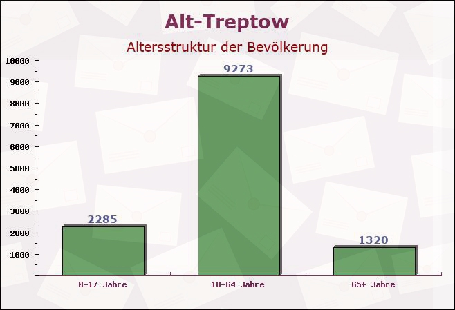Alt-Treptow, Berlin - Altersstruktur der Bevölkerung