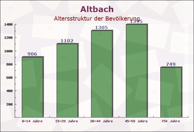 Altbach, Baden-Württemberg - Altersstruktur der Bevölkerung