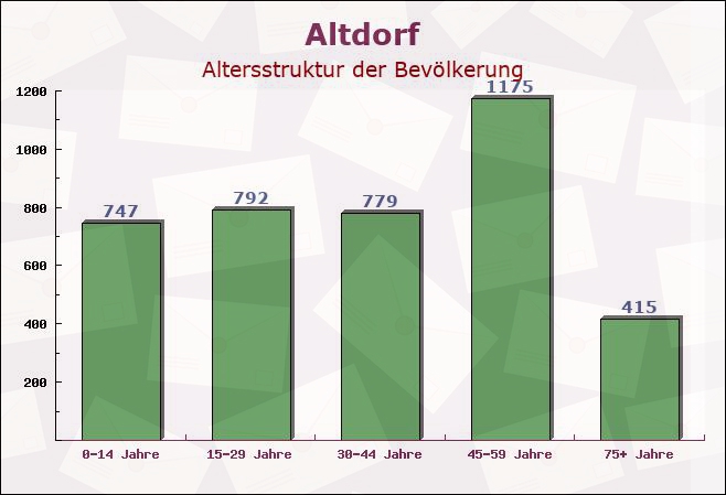 Altdorf, Baden-Württemberg - Altersstruktur der Bevölkerung