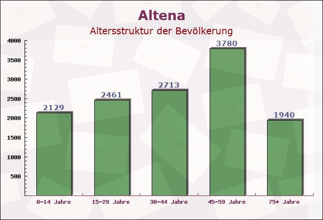 Altena, Nordrhein-Westfalen - Altersstruktur der Bevölkerung