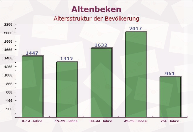 Altenbeken, Nordrhein-Westfalen - Altersstruktur der Bevölkerung