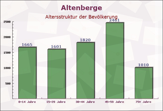 Altenberge, Nordrhein-Westfalen - Altersstruktur der Bevölkerung