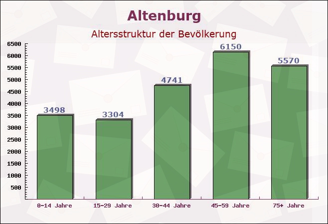 Altenburg, Thüringen - Altersstruktur der Bevölkerung