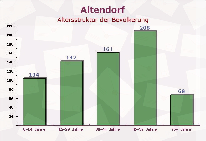 Altendorf, Bayern - Altersstruktur der Bevölkerung