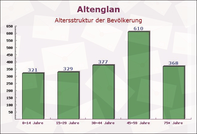 Altenglan, Rheinland-Pfalz - Altersstruktur der Bevölkerung