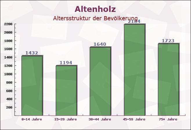 Altenholz, Schleswig-Holstein - Altersstruktur der Bevölkerung