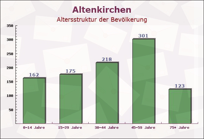 Altenkirchen, Rheinland-Pfalz - Altersstruktur der Bevölkerung