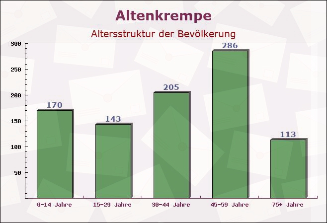 Altenkrempe, Schleswig-Holstein - Altersstruktur der Bevölkerung