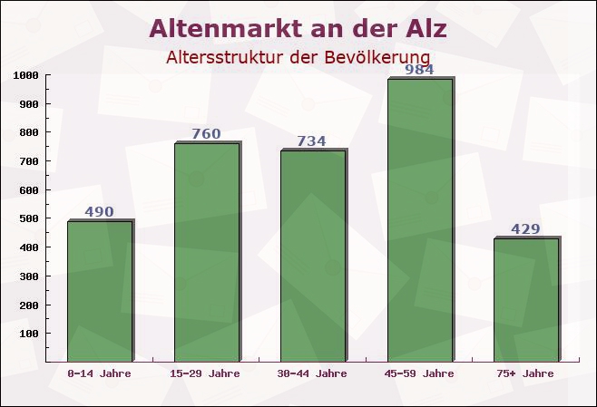 Altenmarkt an der Alz, Bayern - Altersstruktur der Bevölkerung