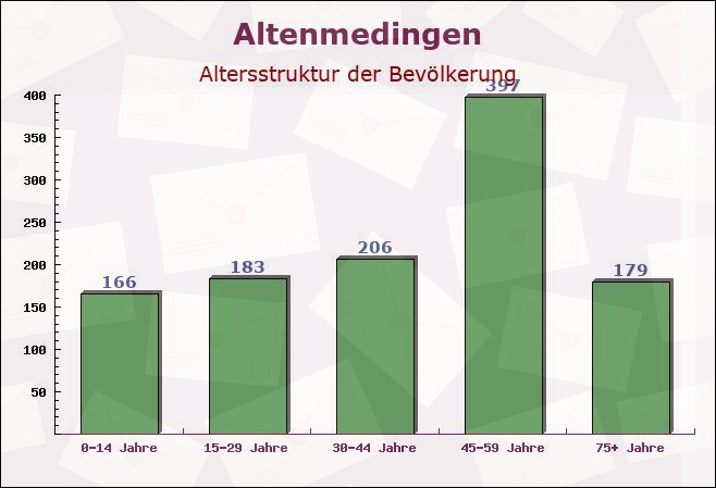 Altenmedingen, Niedersachsen - Altersstruktur der Bevölkerung