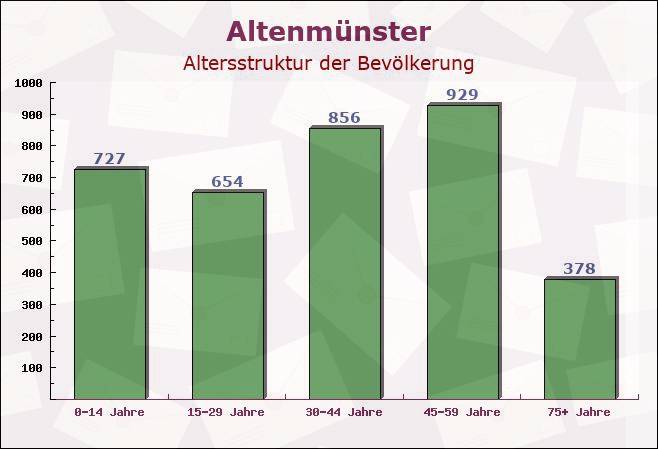 Altenmünster, Bayern - Altersstruktur der Bevölkerung