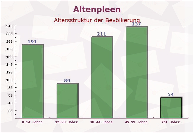 Altenpleen, Mecklenburg-Vorpommern - Altersstruktur der Bevölkerung