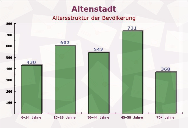 Altenstadt, Bayern - Altersstruktur der Bevölkerung