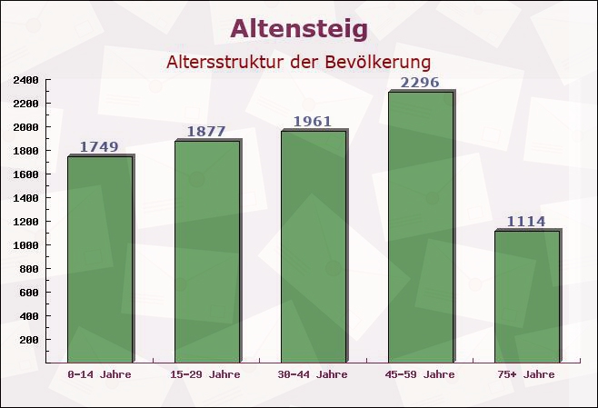 Altensteig, Baden-Württemberg - Altersstruktur der Bevölkerung