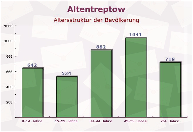 Altentreptow, Mecklenburg-Vorpommern - Altersstruktur der Bevölkerung