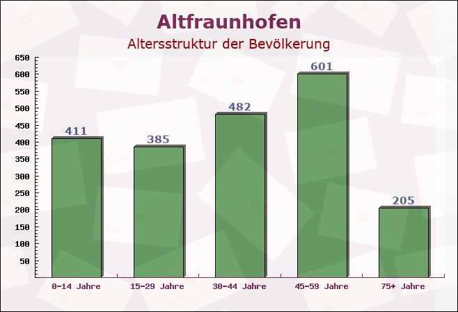 Altfraunhofen, Bayern - Altersstruktur der Bevölkerung