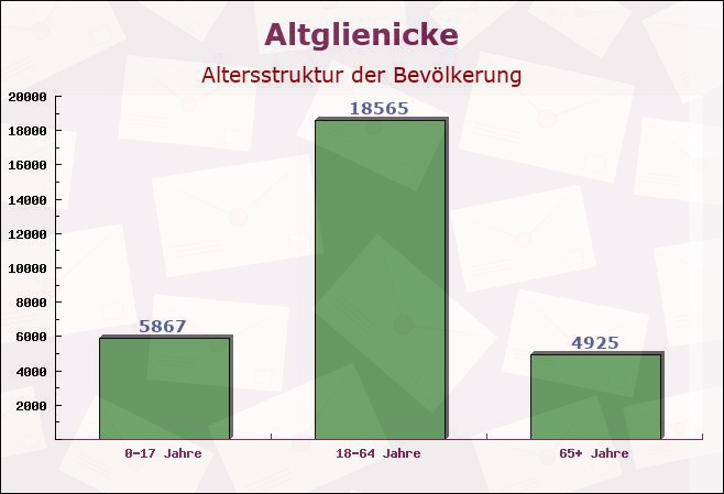 Altglienicke, Berlin - Altersstruktur der Bevölkerung