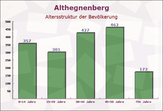 Althegnenberg, Bayern - Altersstruktur der Bevölkerung