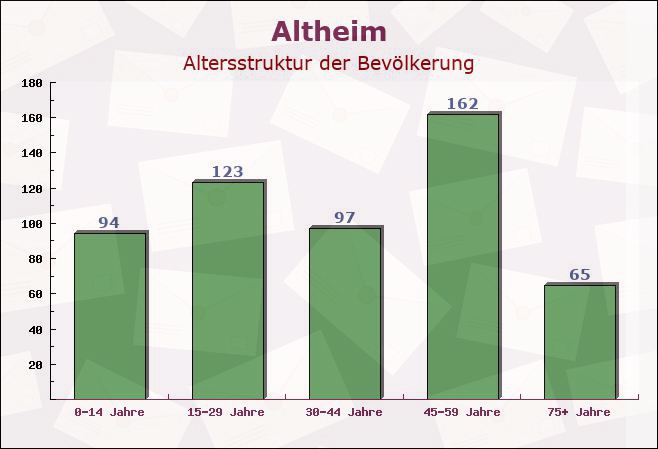 Altheim, Baden-Württemberg - Altersstruktur der Bevölkerung