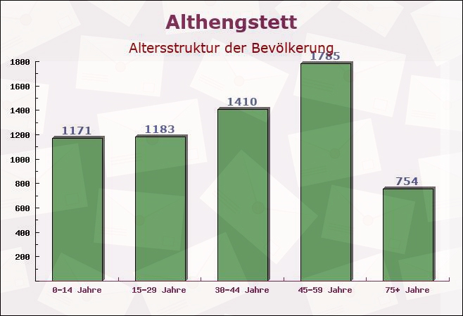 Althengstett, Baden-Württemberg - Altersstruktur der Bevölkerung