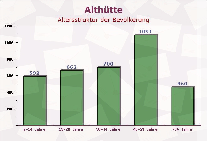 Althütte, Baden-Württemberg - Altersstruktur der Bevölkerung