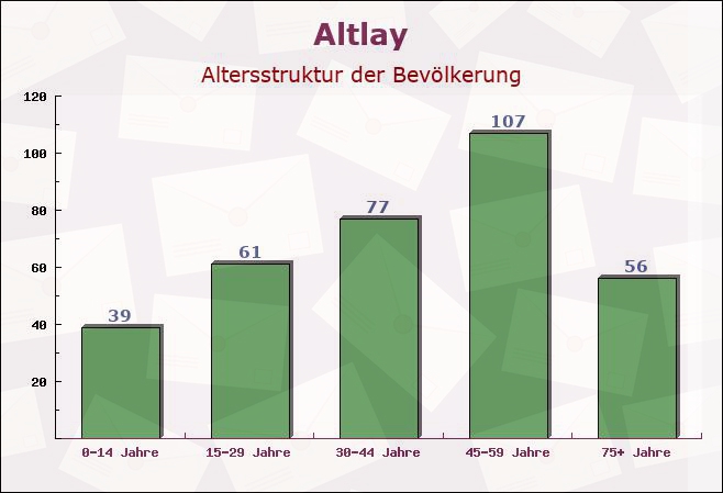 Altlay, Rheinland-Pfalz - Altersstruktur der Bevölkerung