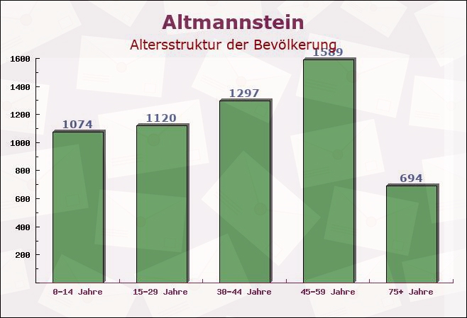 Altmannstein, Bayern - Altersstruktur der Bevölkerung