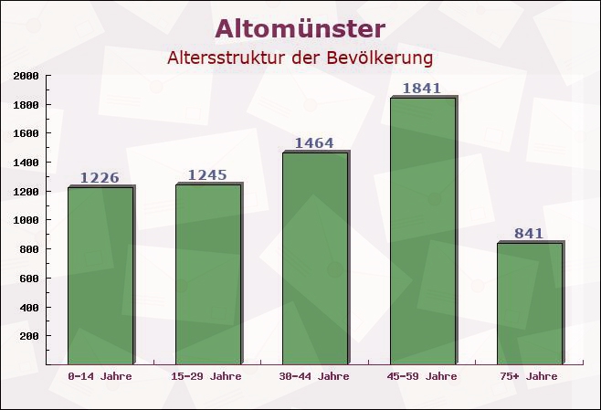 Altomünster, Bayern - Altersstruktur der Bevölkerung