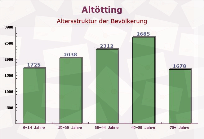 Altötting, Bayern - Altersstruktur der Bevölkerung