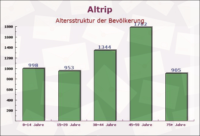 Altrip, Rheinland-Pfalz - Altersstruktur der Bevölkerung