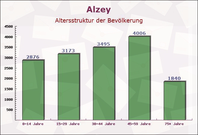 Alzey, Rheinland-Pfalz - Altersstruktur der Bevölkerung