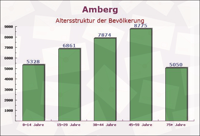 Amberg, Bayern - Altersstruktur der Bevölkerung