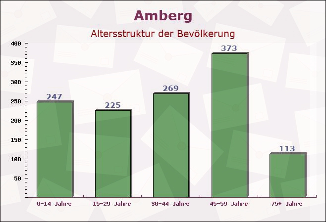 Amberg, Bayern - Altersstruktur der Bevölkerung