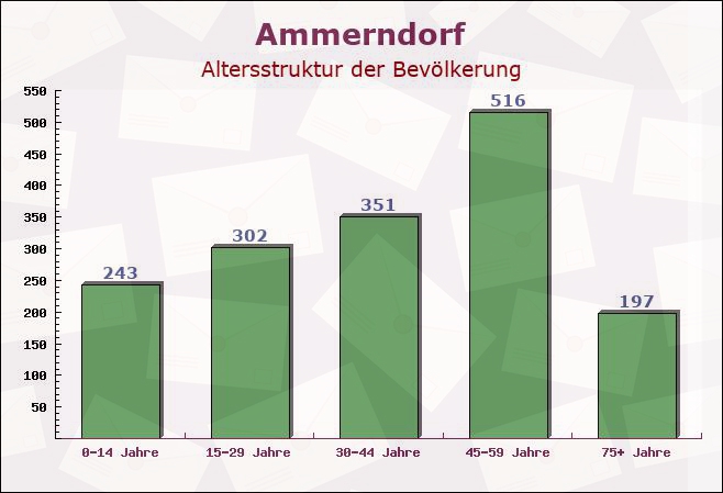 Ammerndorf, Bayern - Altersstruktur der Bevölkerung