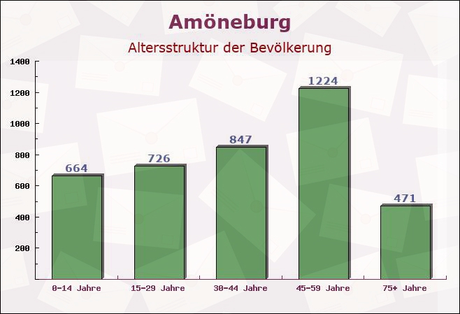 Amöneburg, Hessen - Altersstruktur der Bevölkerung