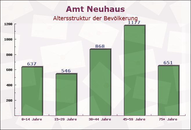 Amt Neuhaus, Niedersachsen - Altersstruktur der Bevölkerung