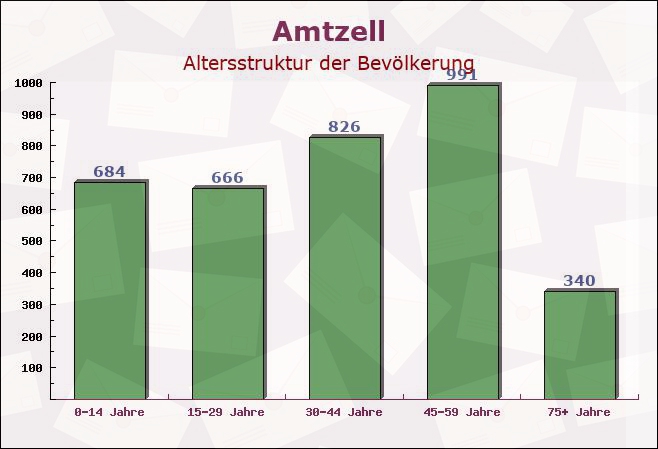 Amtzell, Baden-Württemberg - Altersstruktur der Bevölkerung