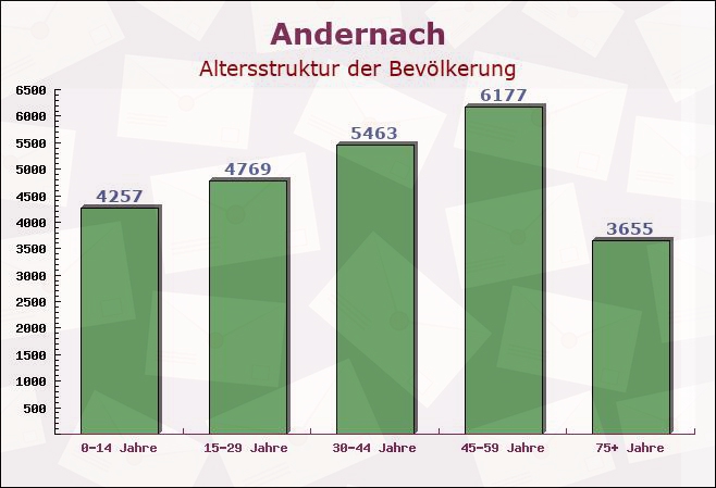 Andernach, Rheinland-Pfalz - Altersstruktur der Bevölkerung