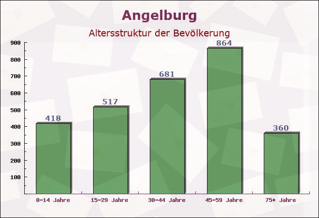 Angelburg, Hessen - Altersstruktur der Bevölkerung