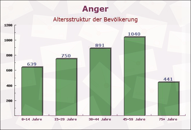 Anger, Bayern - Altersstruktur der Bevölkerung